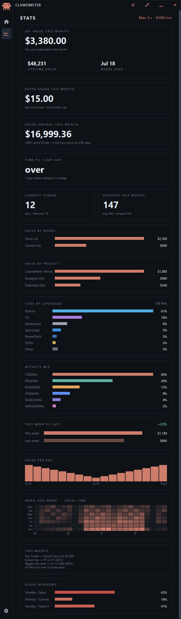 Clawdmeter Stats page — the full page: API value and ROI, extra usage, cache savings, time to cap, streak and sessions, value by model and project, code by language, activity mix, this week vs last, value per day, a weekday-by-hour heatmap, a monthly recap and per-model usage windows