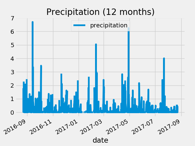 precipitation