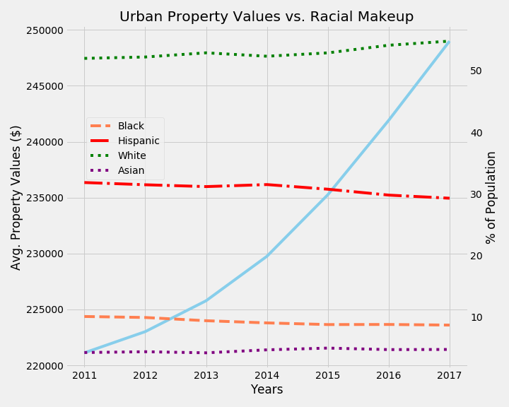 Eric Urban Line Chart