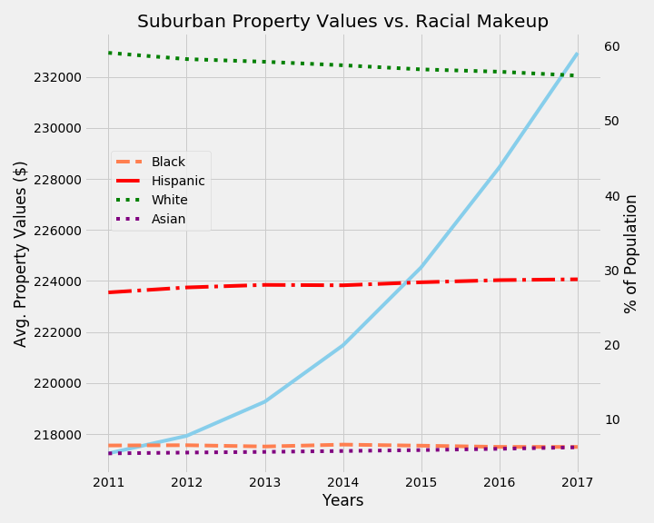 Eric Suburban Line Chart