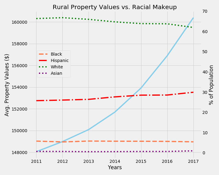 Eric Rural Line Chart