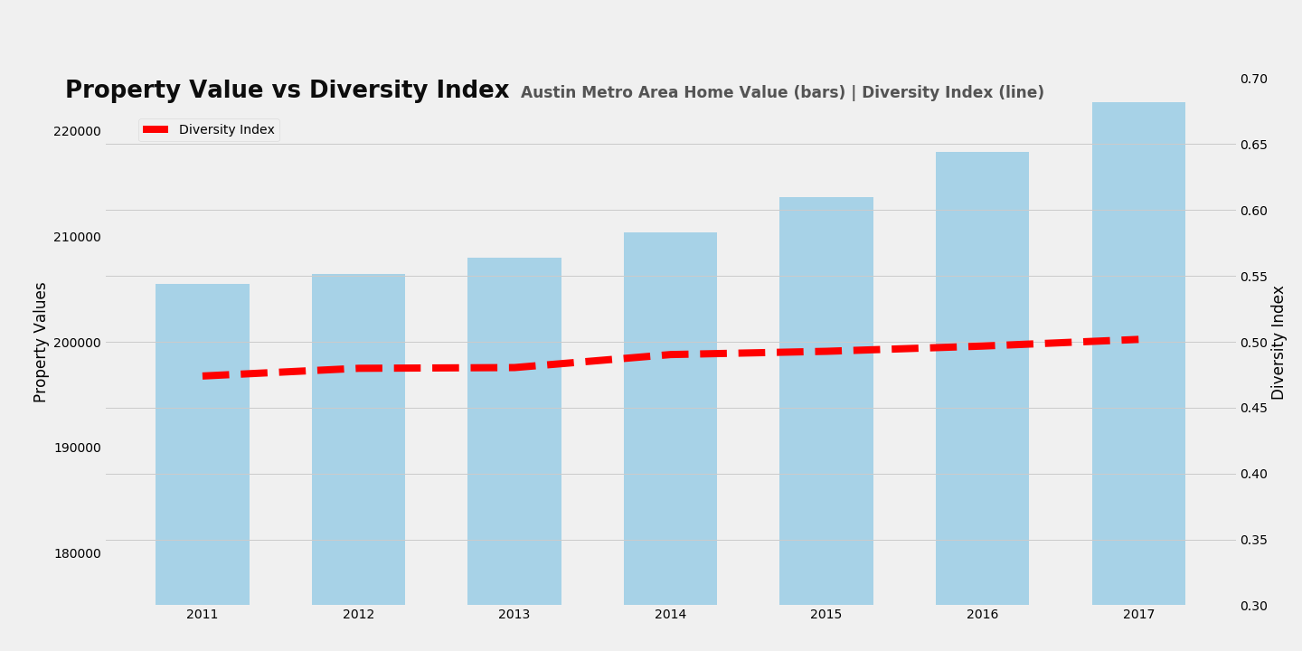 Billy Home Value vs. Diversity All