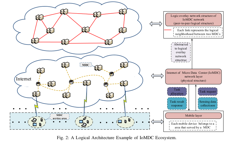 A logical Architecture Example of IoMDC