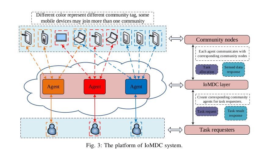 The platform of IoMDC system