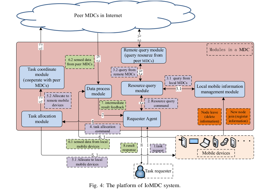 The platform of IoMDC system