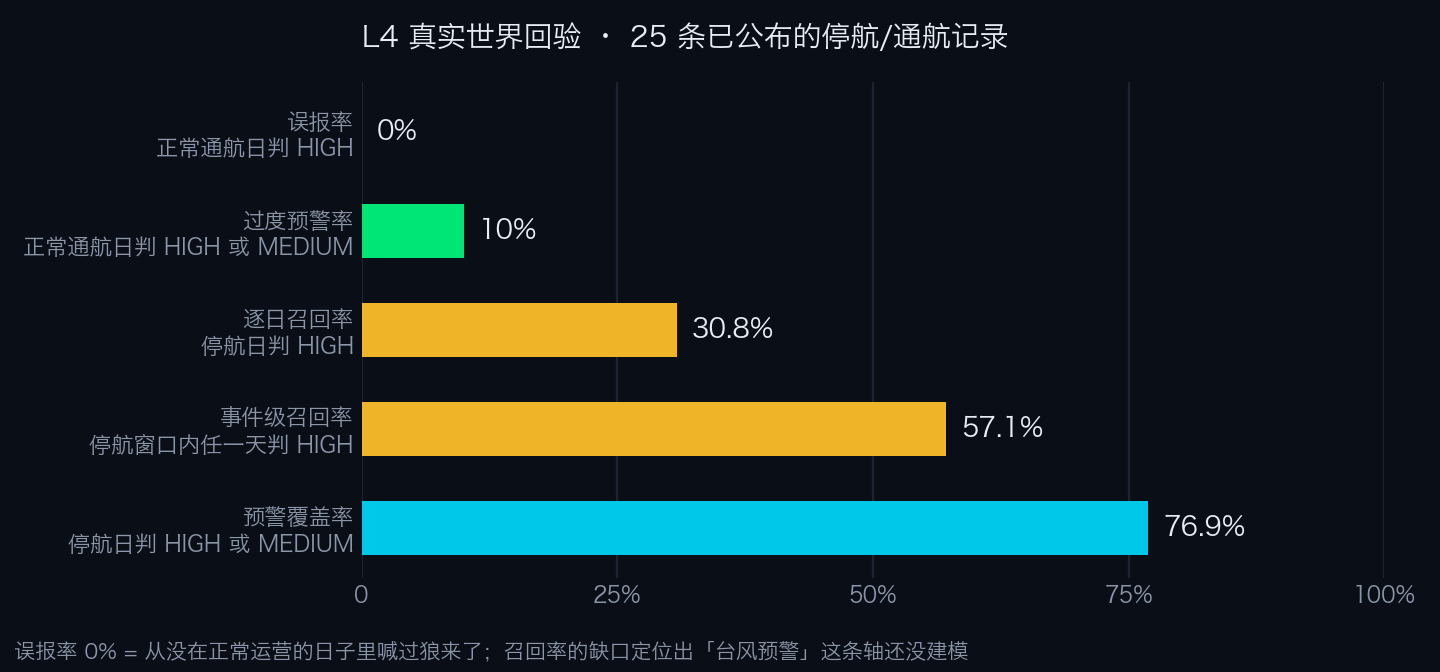 L4 结果