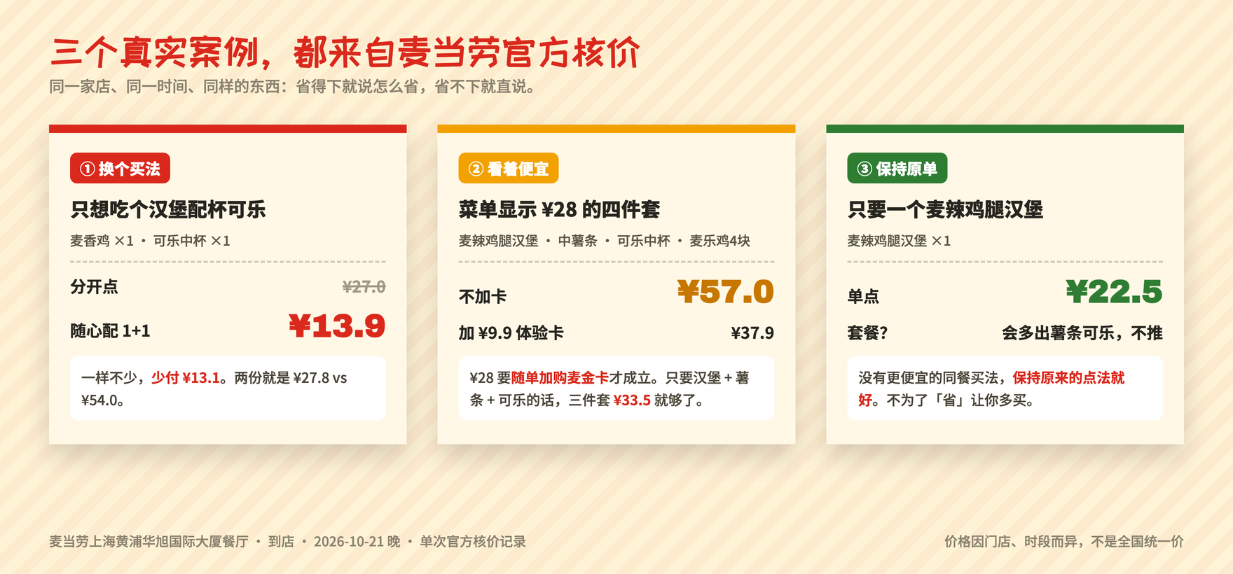 三个真实案例：随心配省 ¥13.1；菜单 ¥28 的四件套不加卡要 ¥57；只要一个汉堡时保持原单