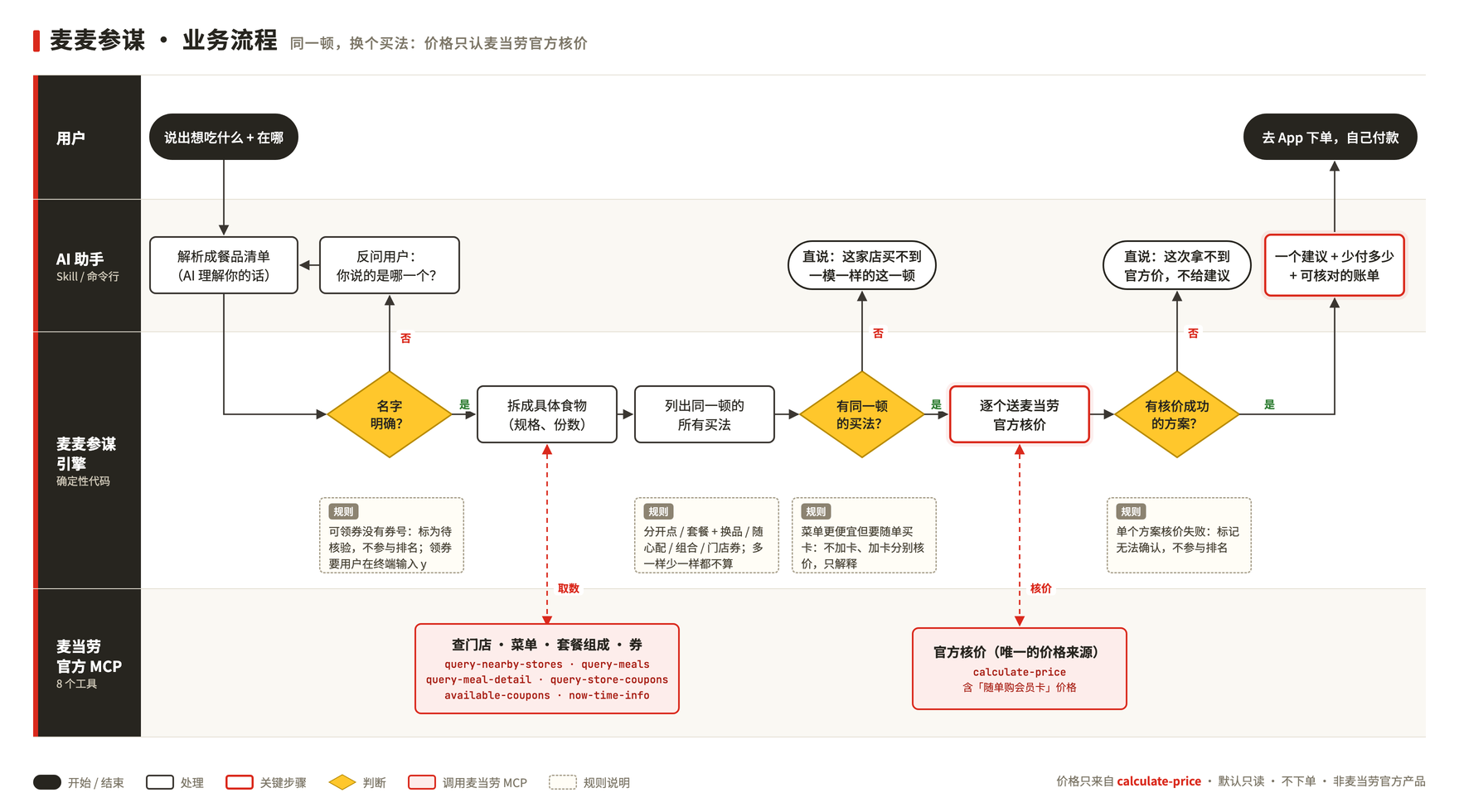 业务流程（泳道图）：用户、AI 助手、麦麦参谋引擎、麦当劳官方 MCP 四条泳道；名字不明确先反问，买不到一模一样的直说，只有官方核价成功的方案参与排名