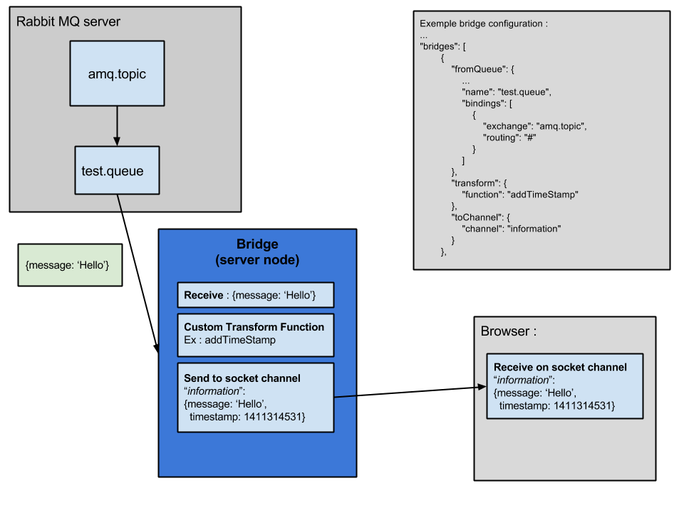 AMQP to socket bridge