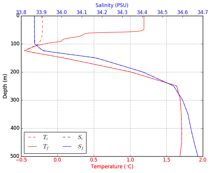 Sample Forcing