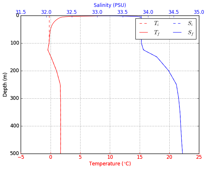 Sample Forcing