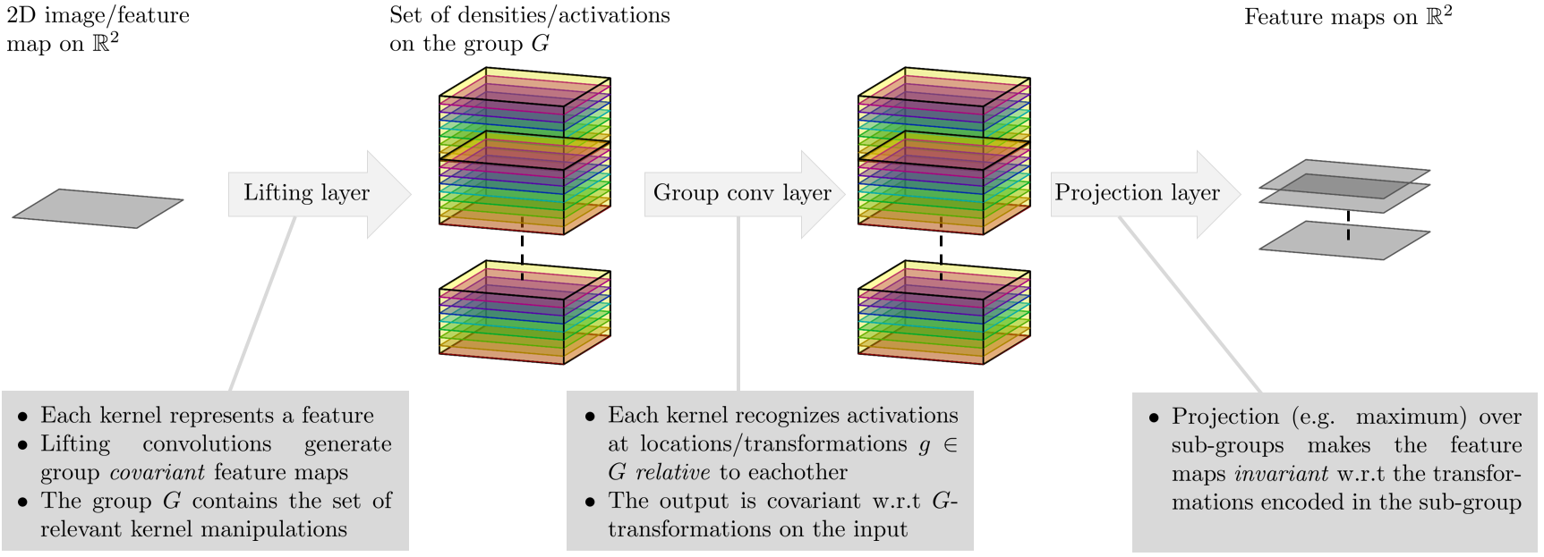 Invariance and Equivariance