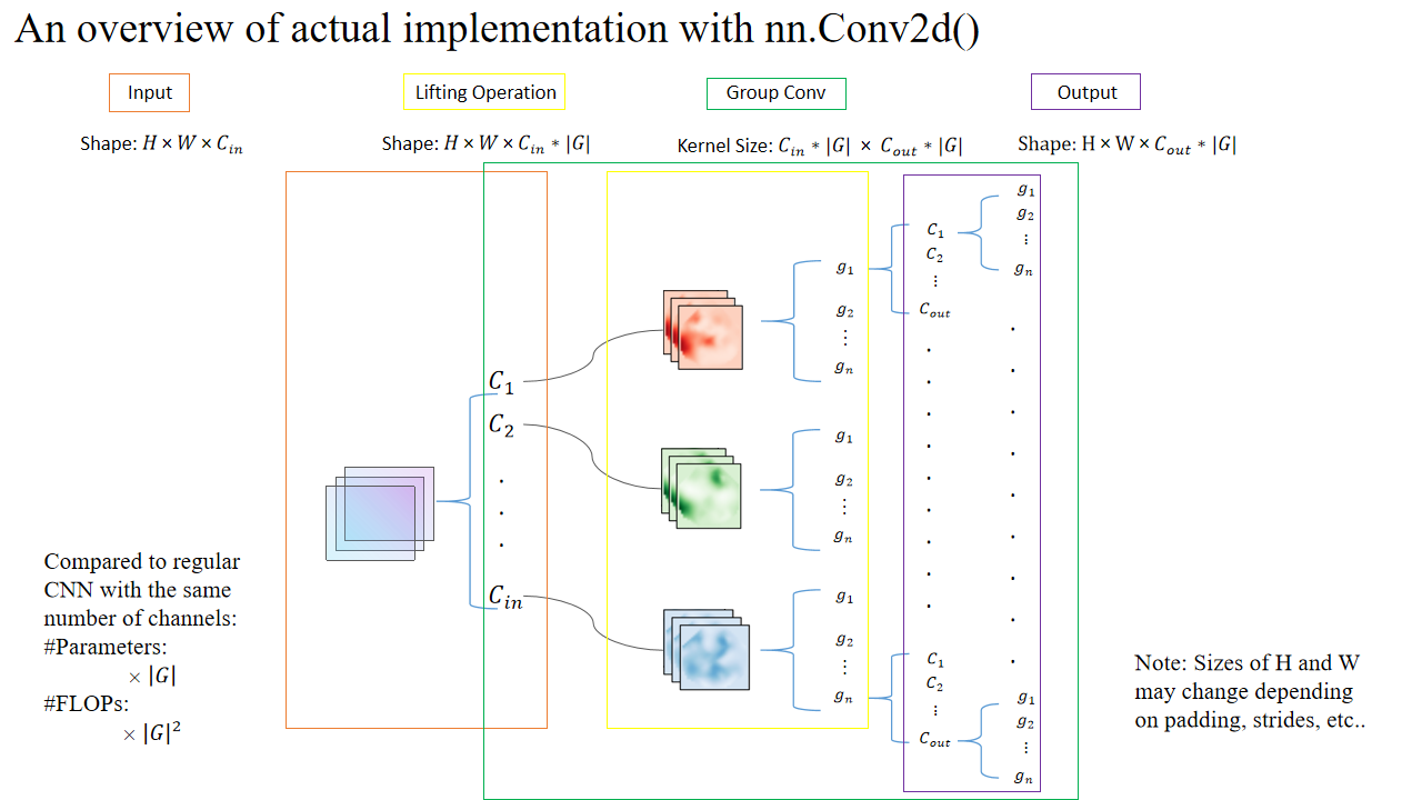 Invariance and Equivariance
