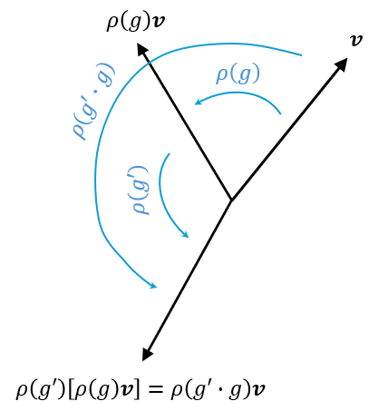 Invariance and Equivariance