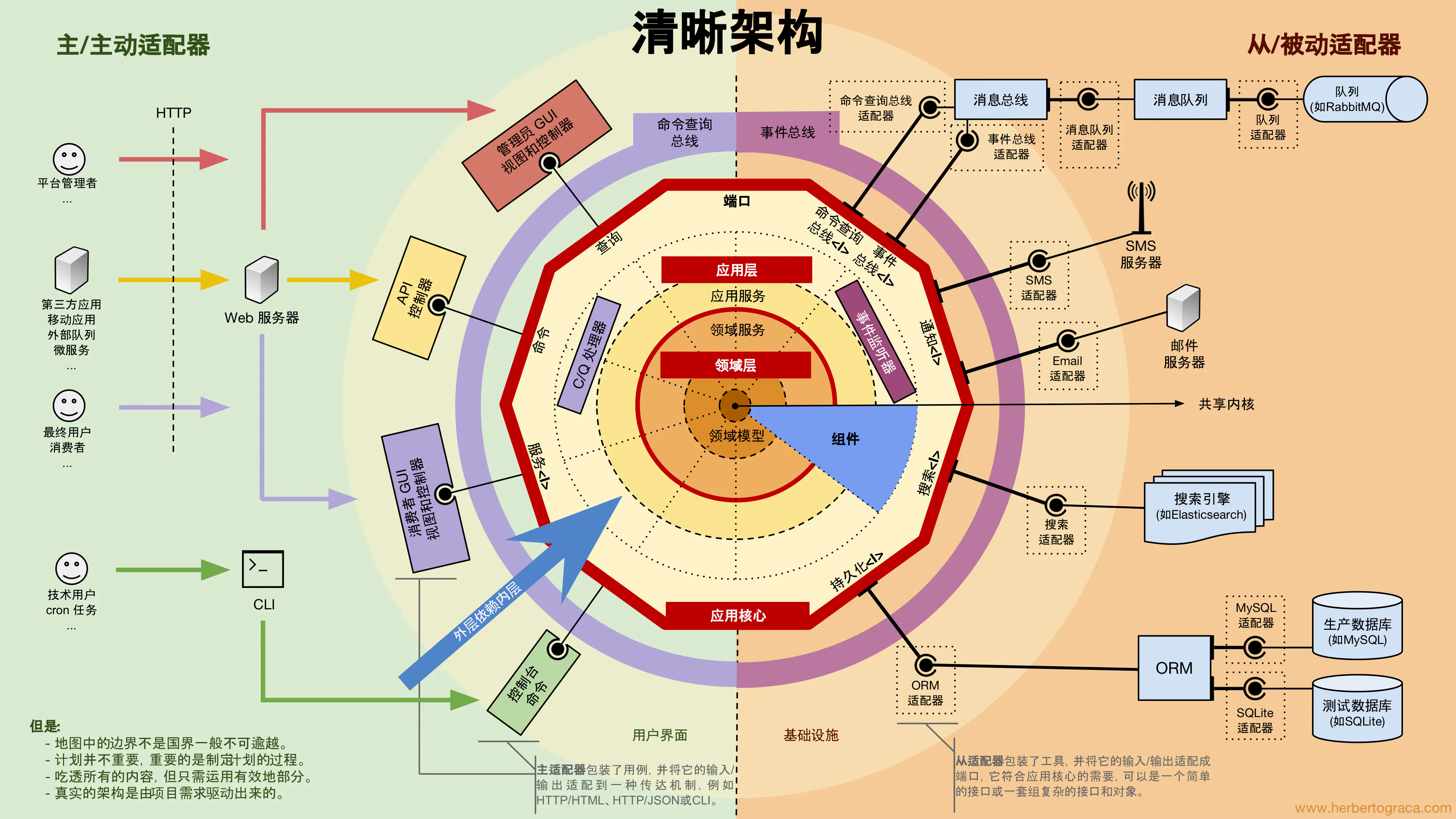 清晰架构