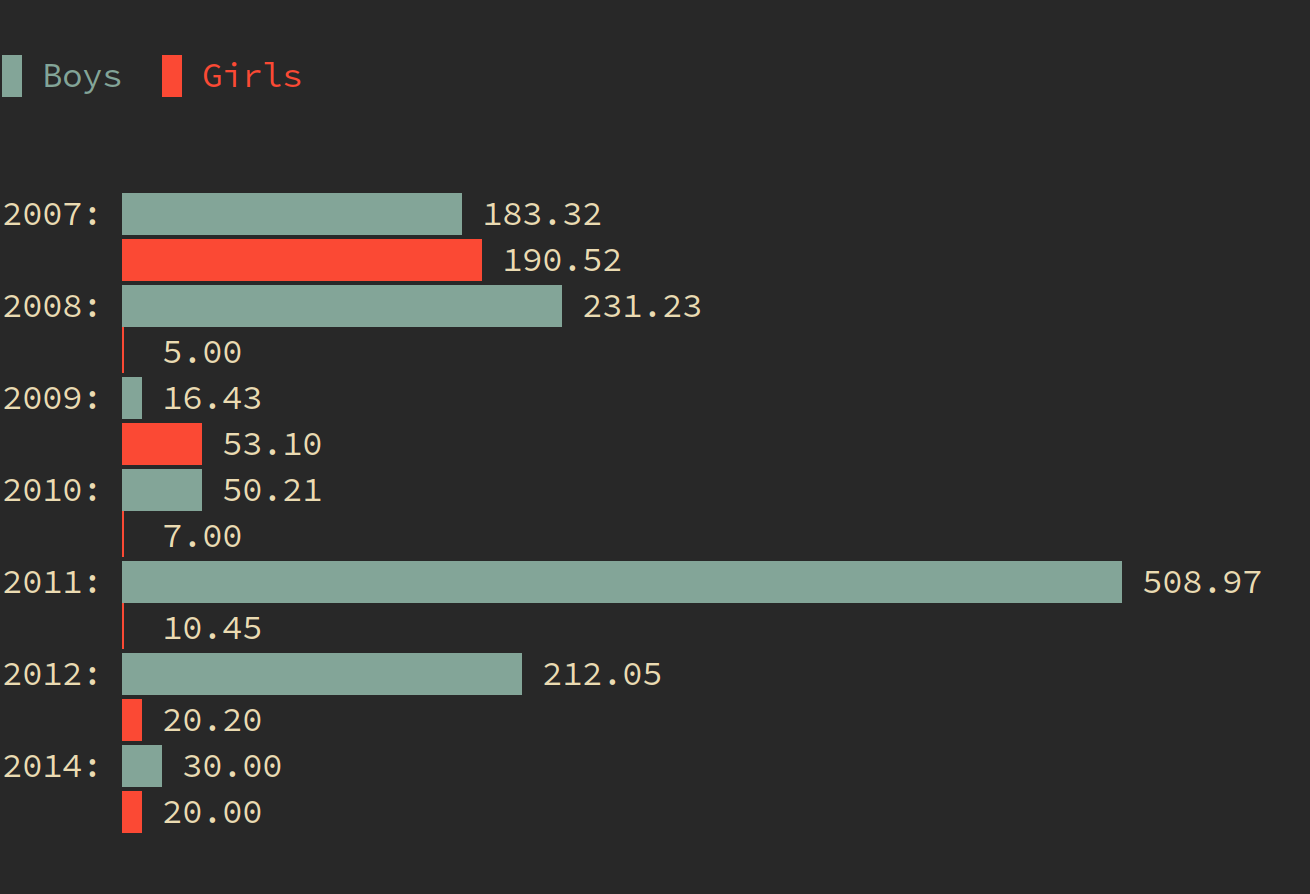 Multi variable bar chart with colors