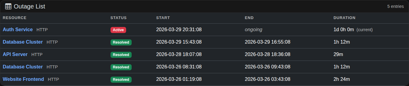 Outages List