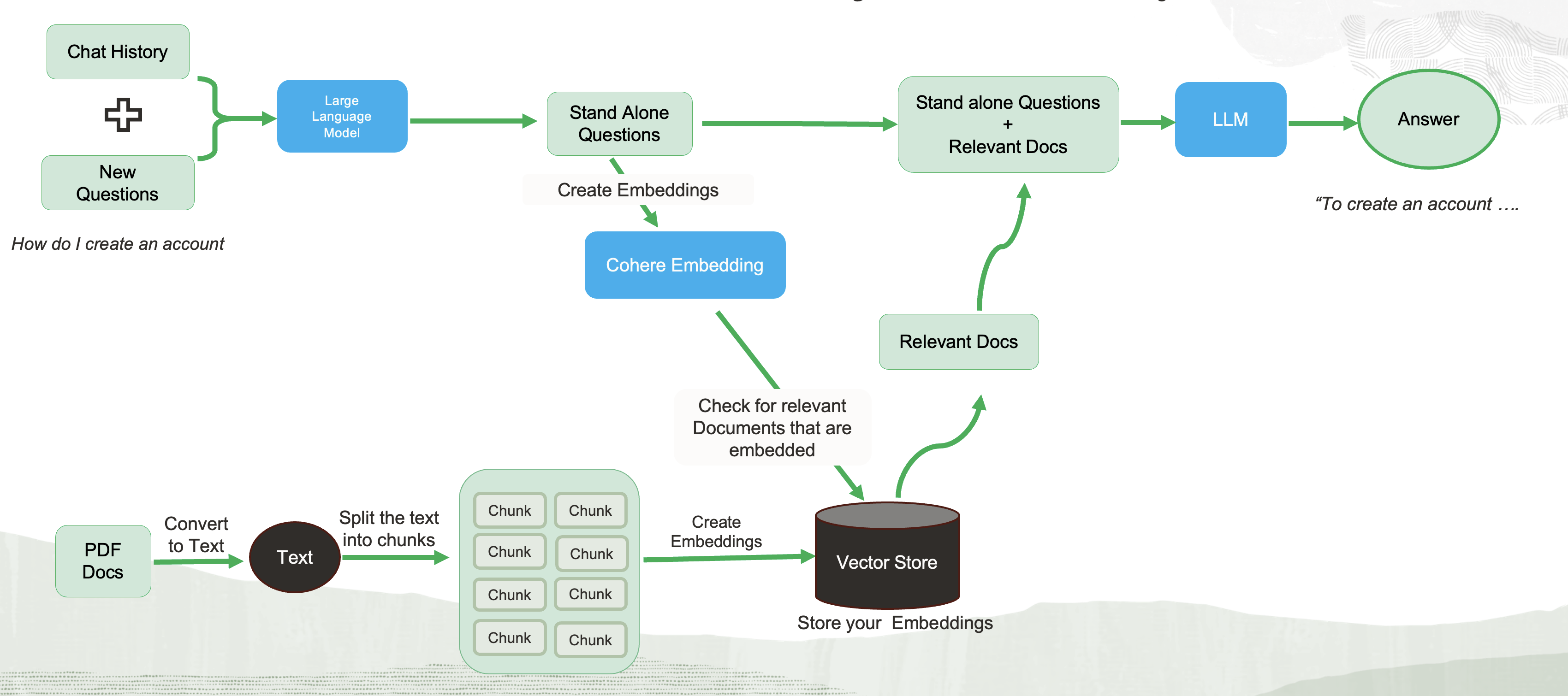 Cohere RAG PDF Chatbot