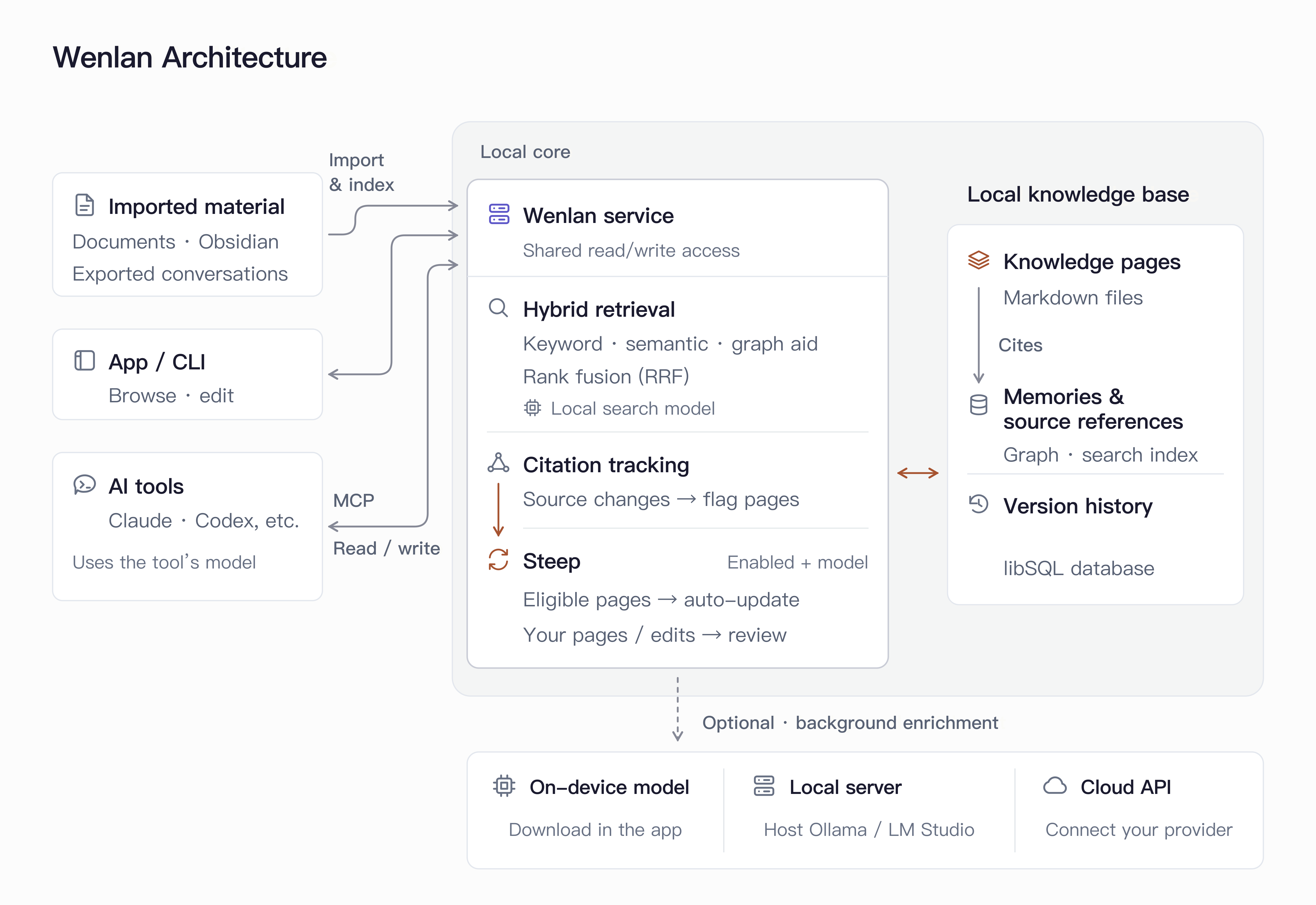 Architecture overview: App and AI tools share a local knowledge base, with optional background enrichment models.
