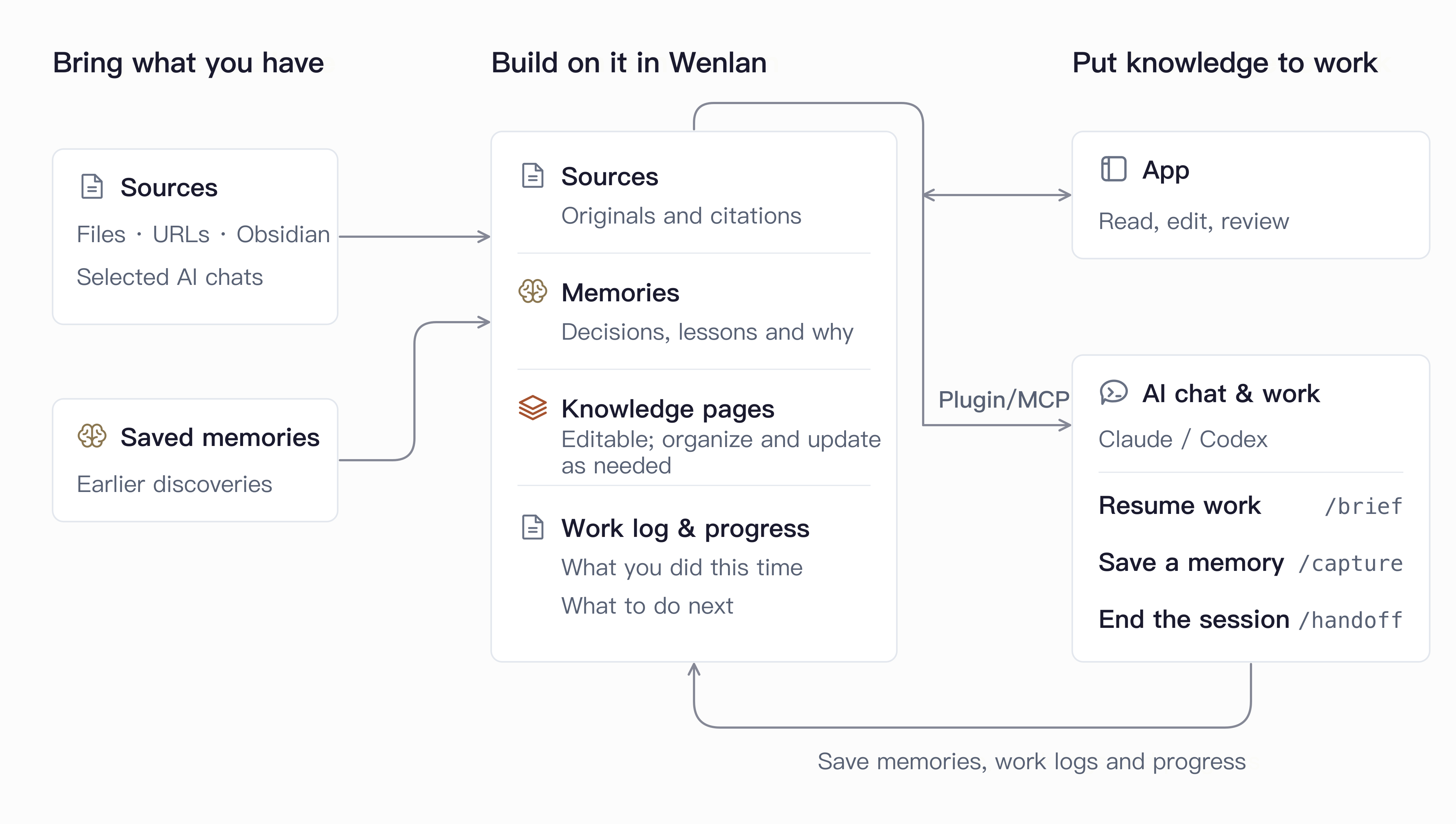 Sources and saved memories accumulate in Wenlan; use them in the App or AI tools, then save new memories and work progress for later.