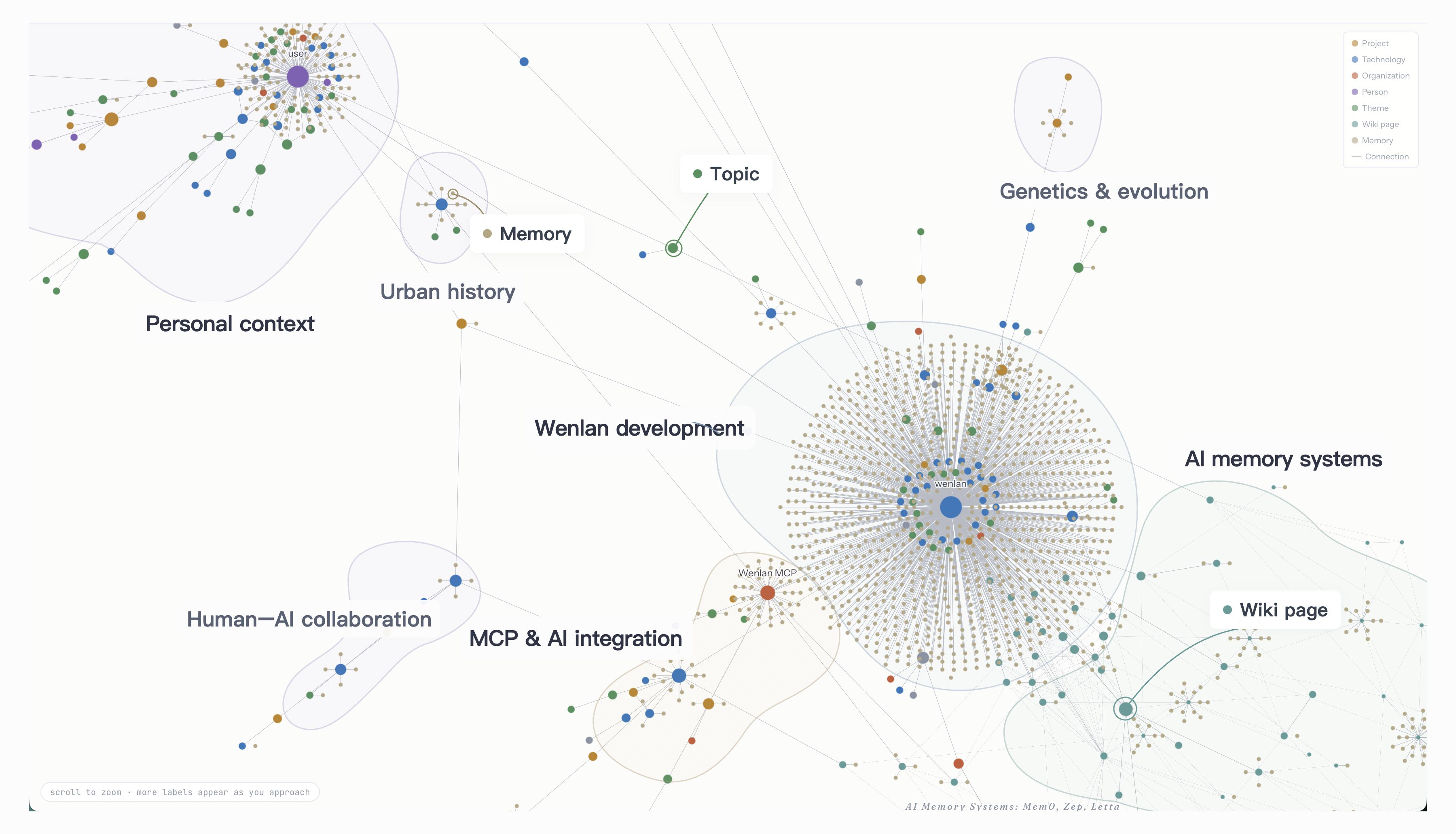 Wenlan knowledge graph with illustrative regions for personal interests, research, and development