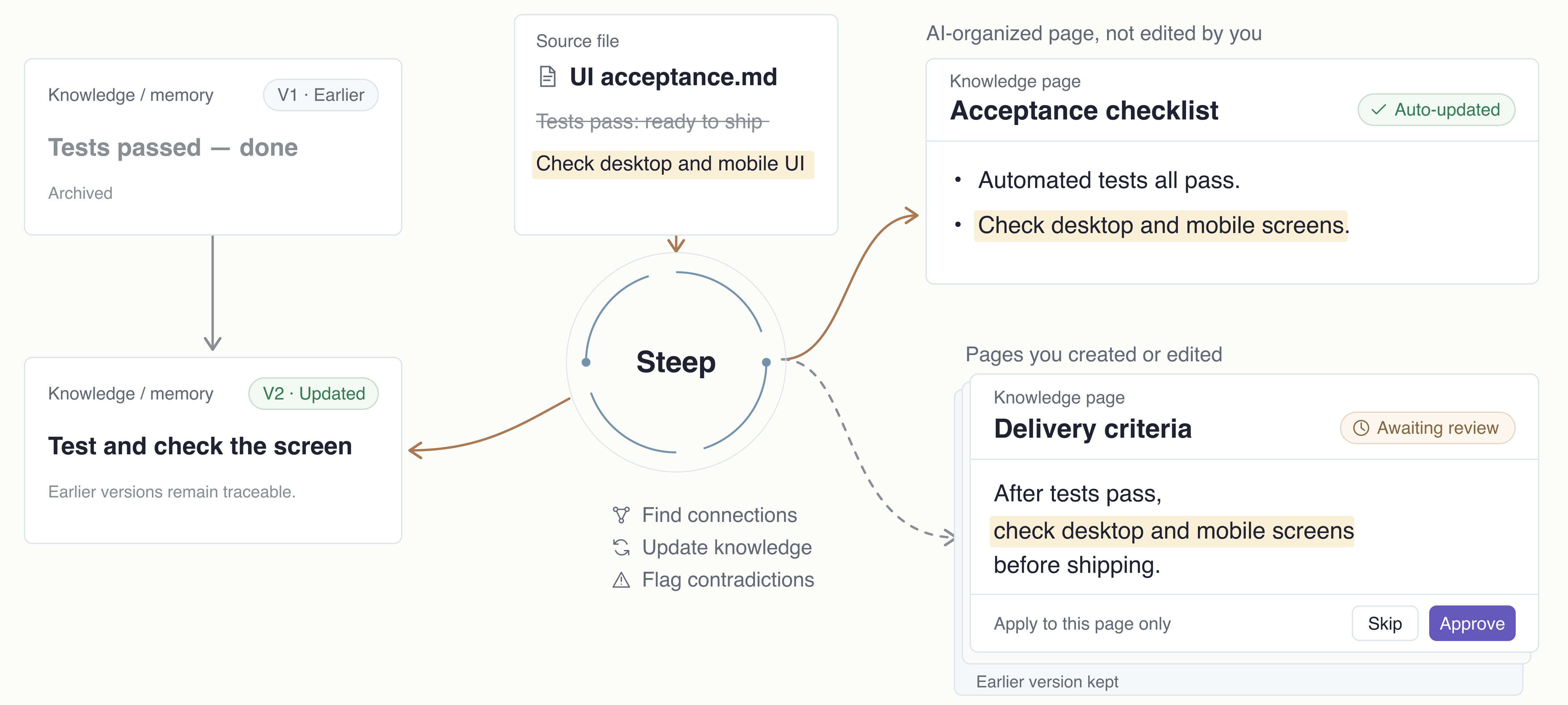 Illustrative flow: a finding in a source document updates memory from V1 to V2, then informs a page that is either updated automatically or sent for review.