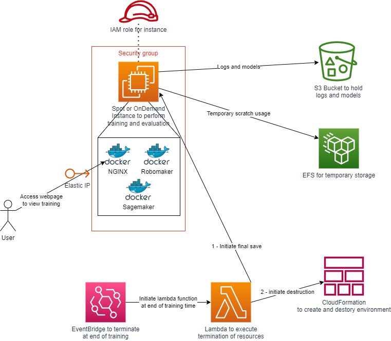 diagram showing an overview of deepracer on the spot