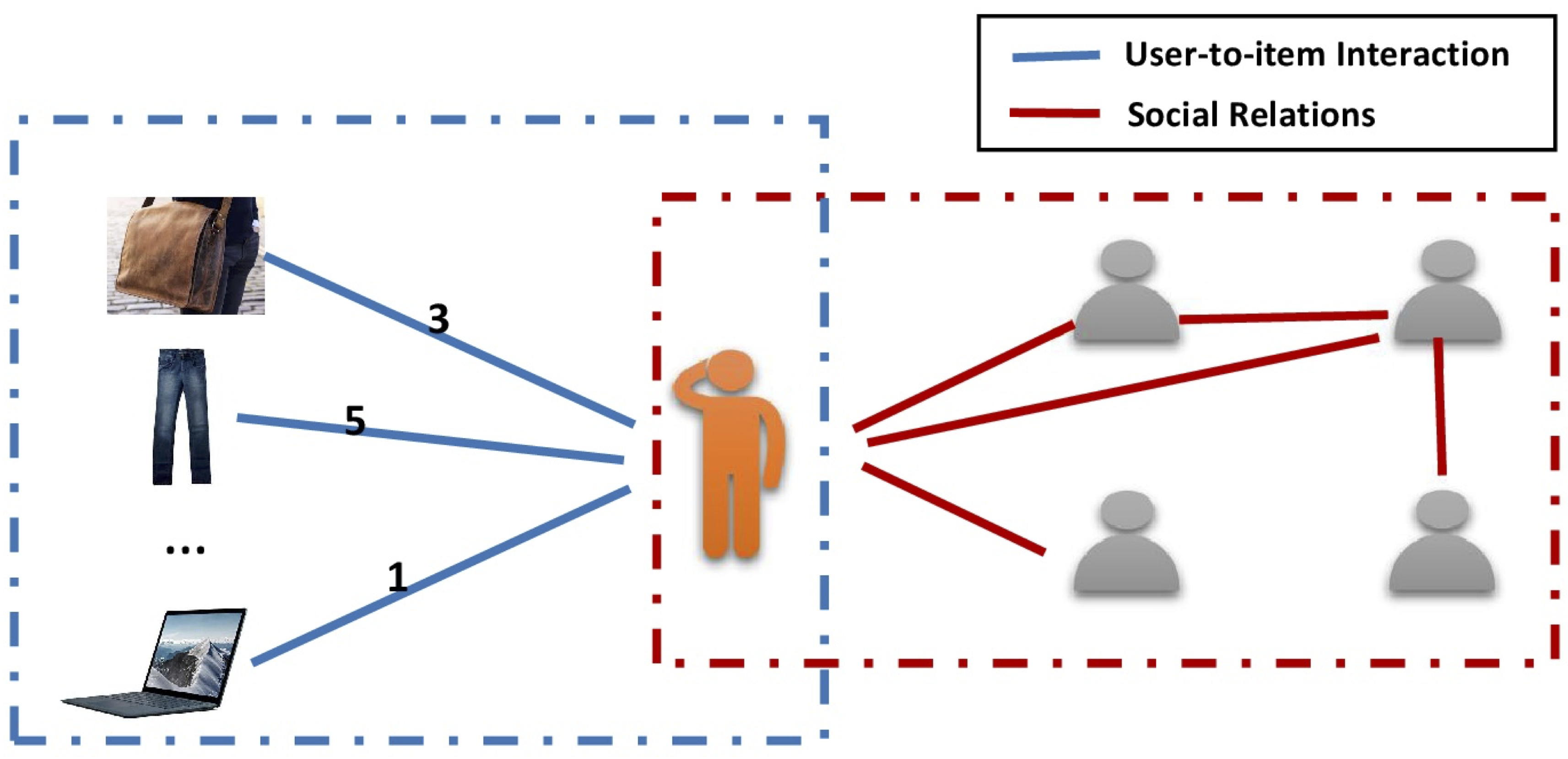 Social Recommendations 123