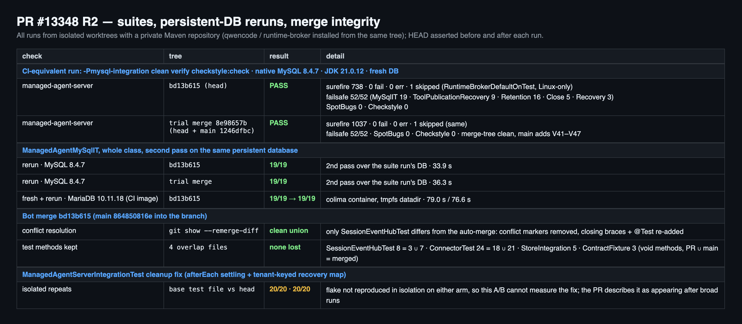 Suites and merge integrity