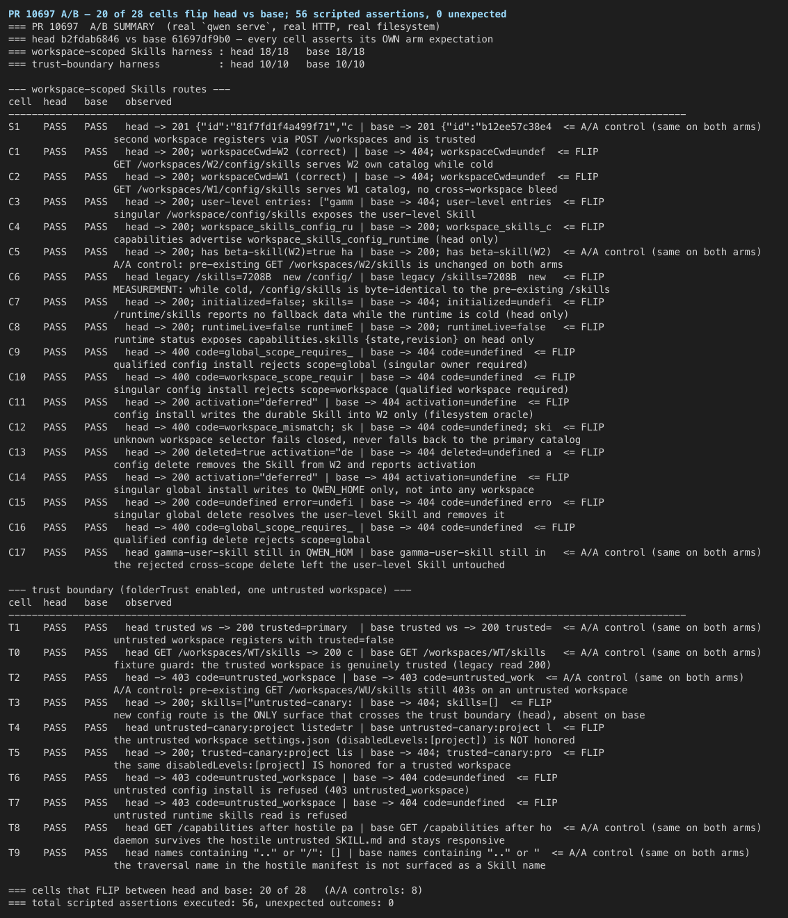 A/B summary: 20 of 28 cells flip