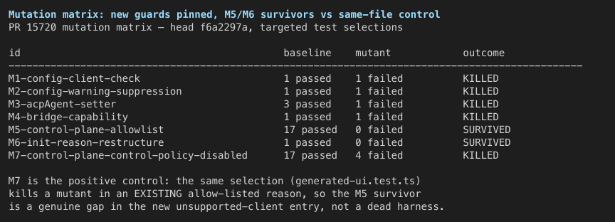 Mutation matrix: M1-M4 and the same-file control M7 killed, M5/M6 survivors