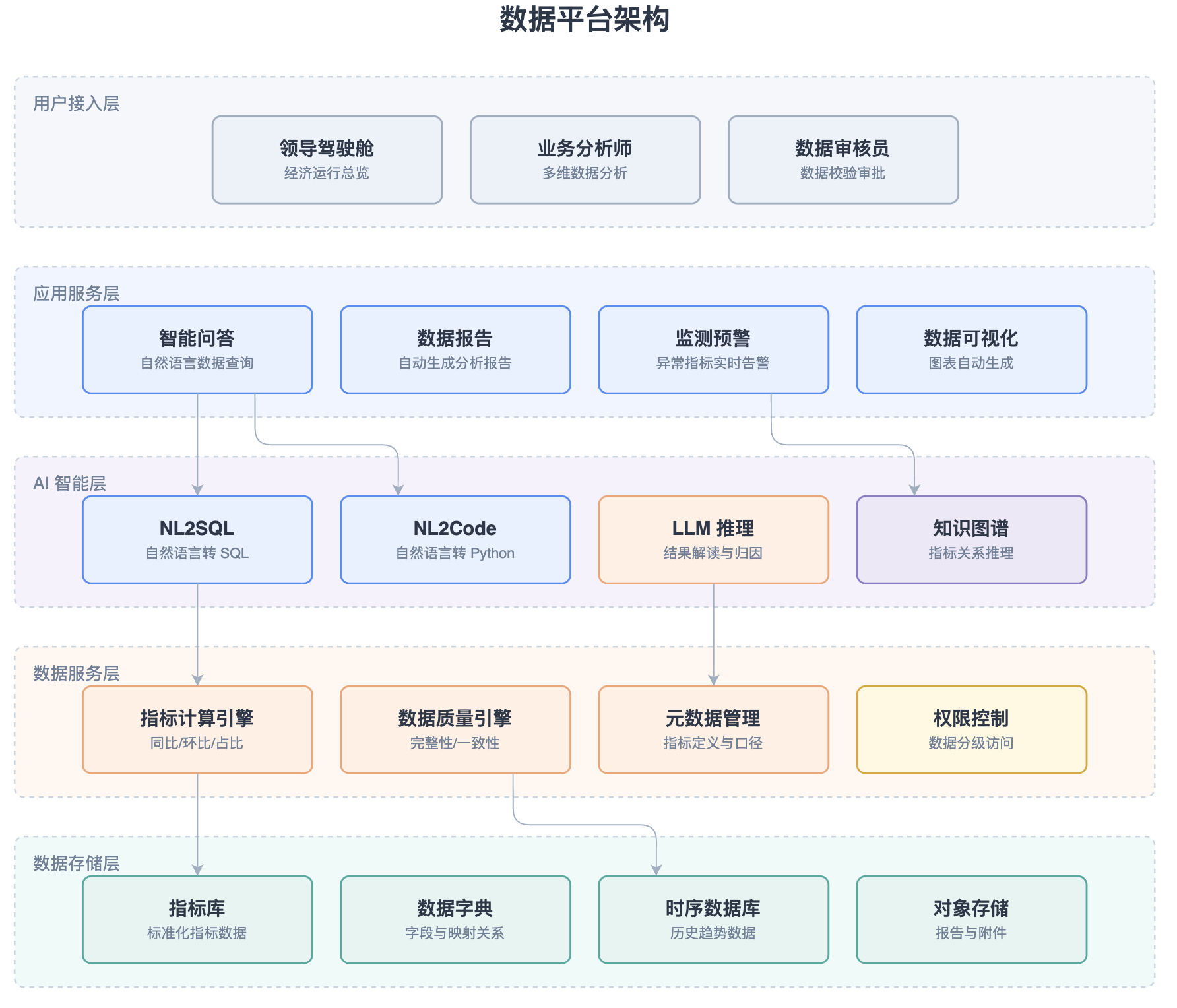Economic Data Platform Architecture