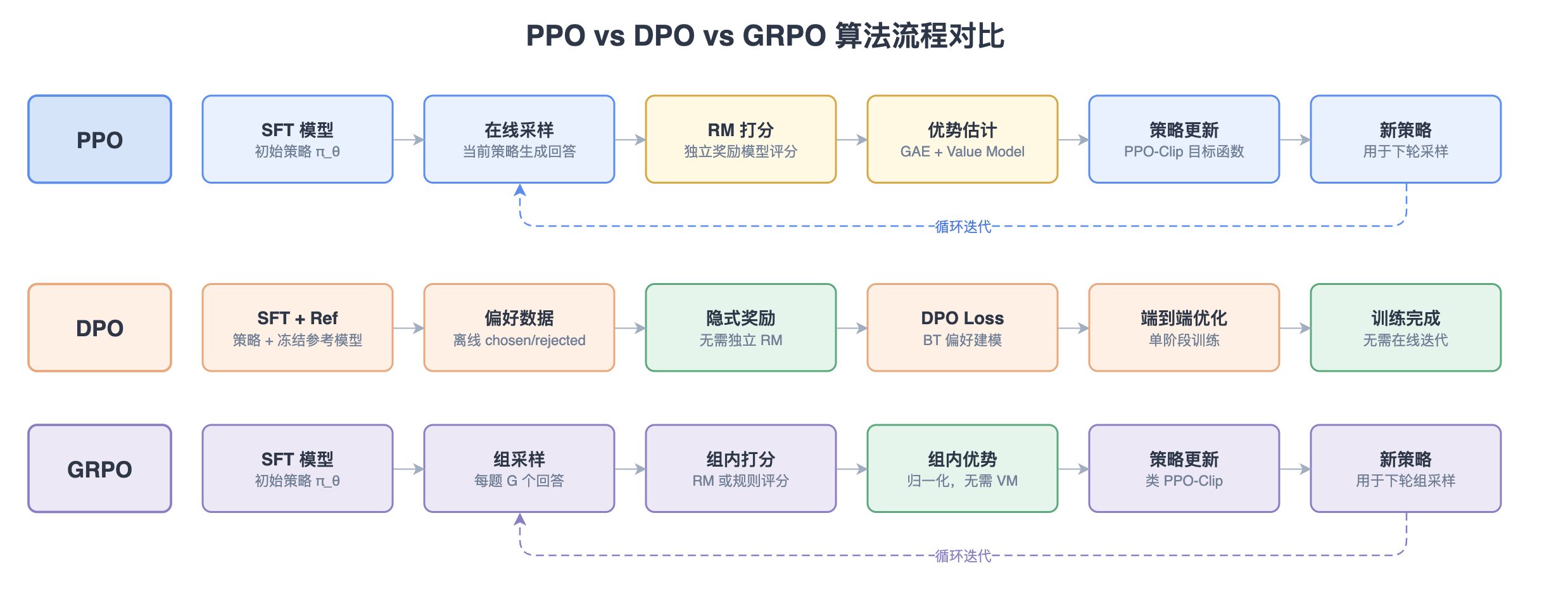PPO vs DPO vs GRPO