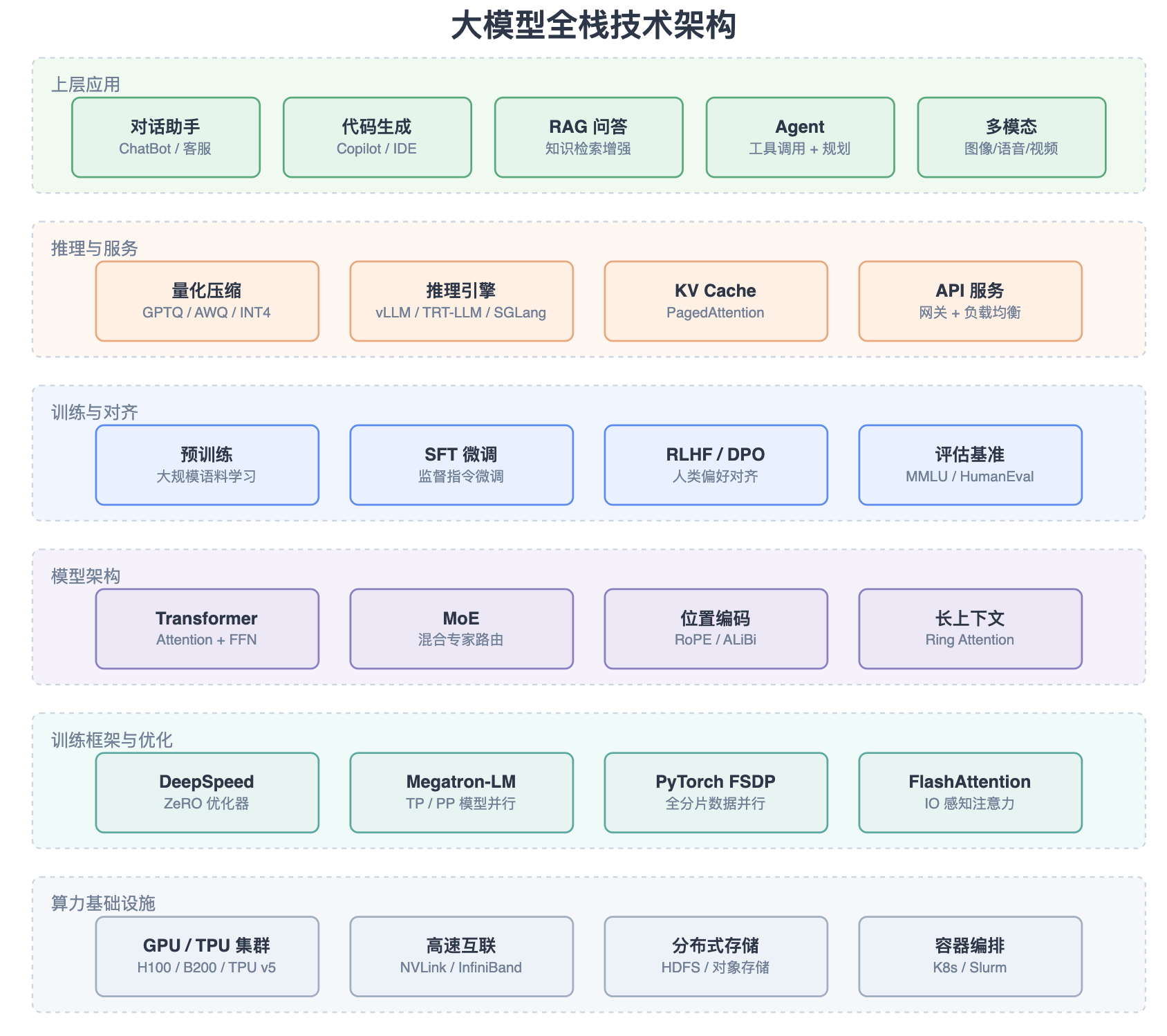 LLM Full-Stack Architecture — generated by FlowForge