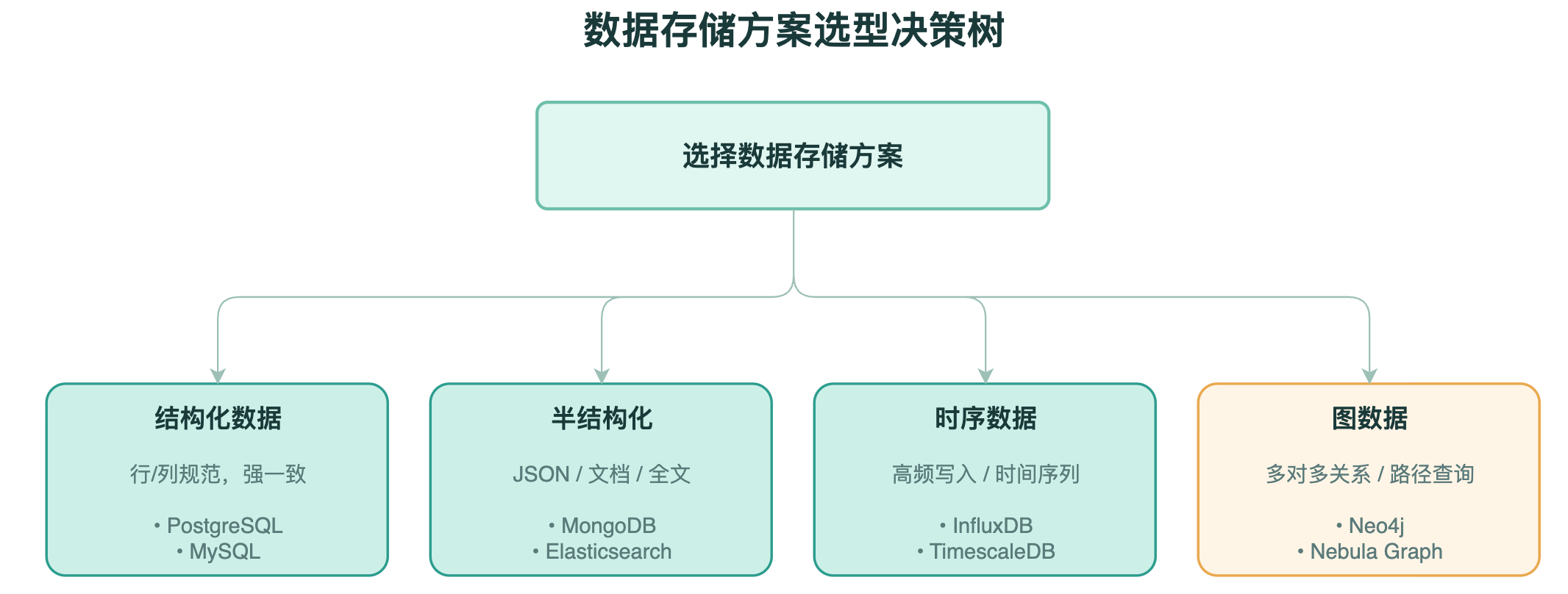 Database Selection Decision Tree