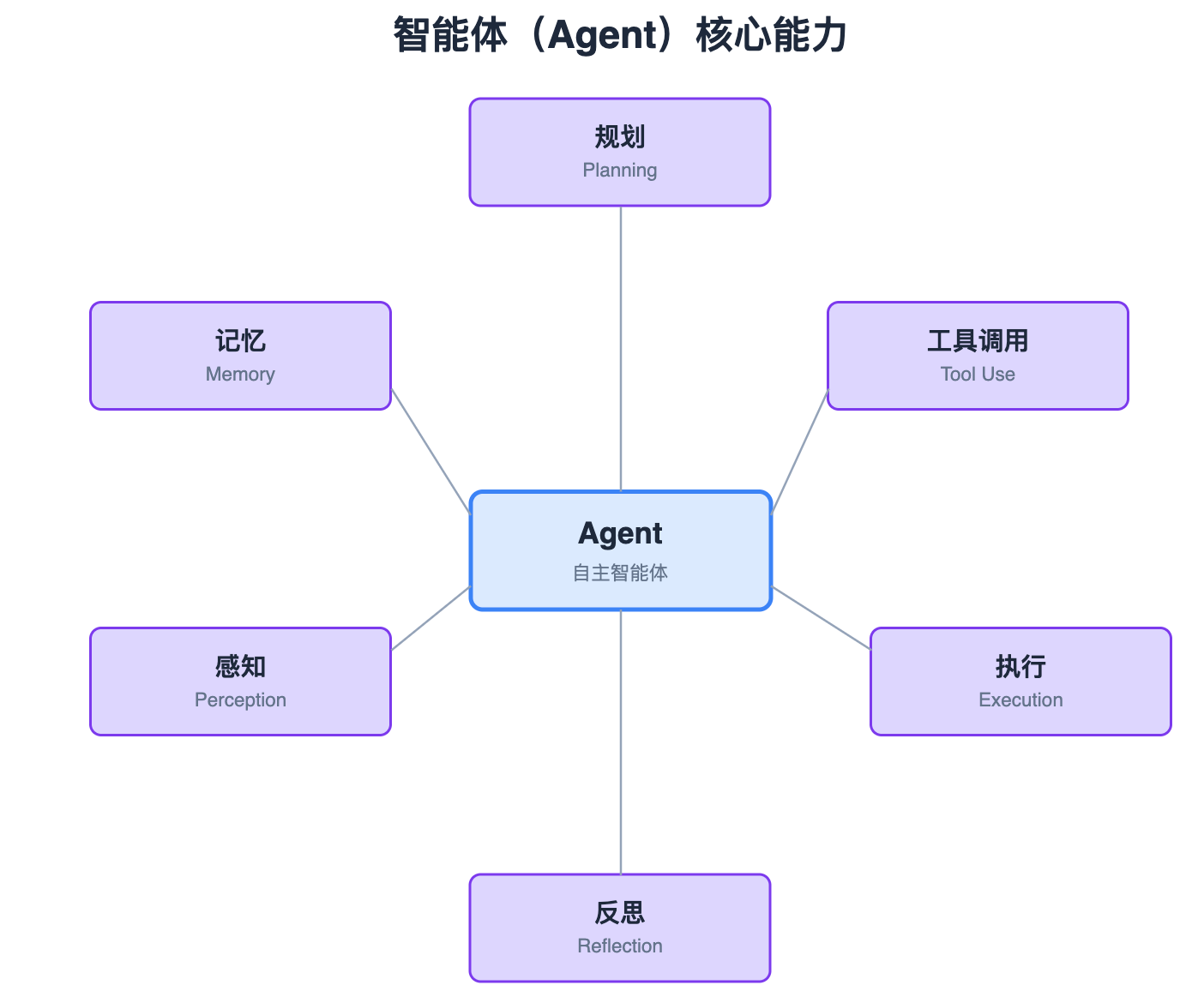 Agent Capabilities Hub