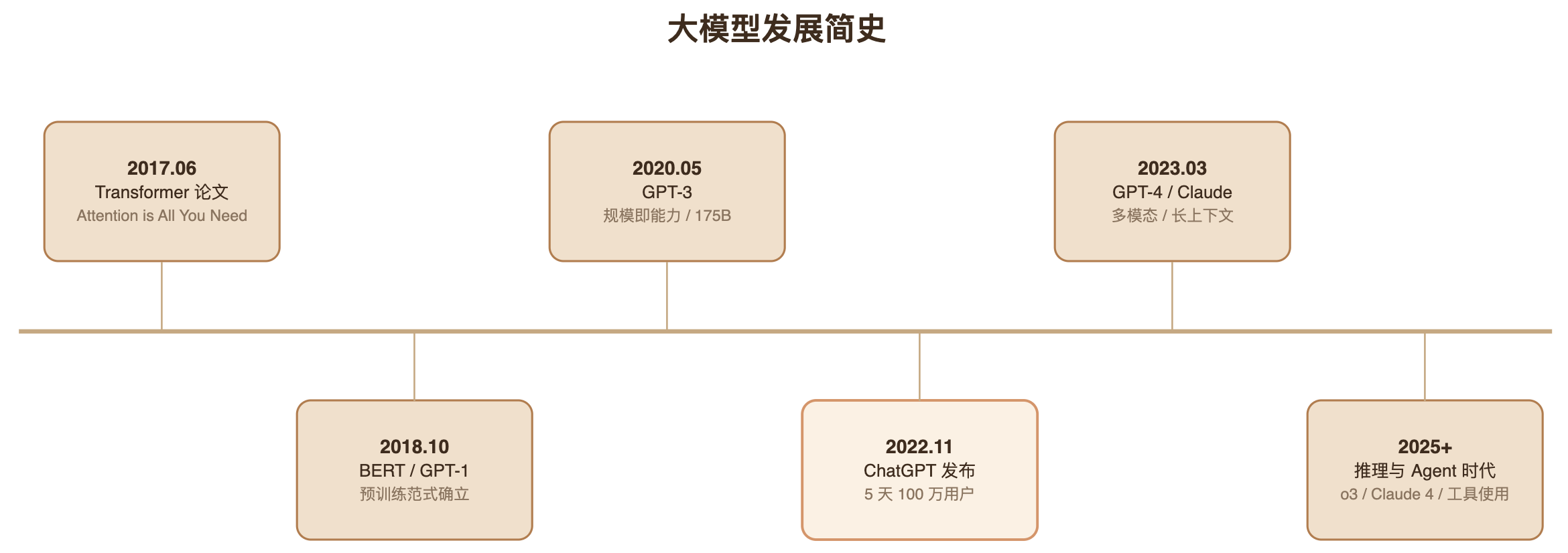 LLM Evolution Timeline