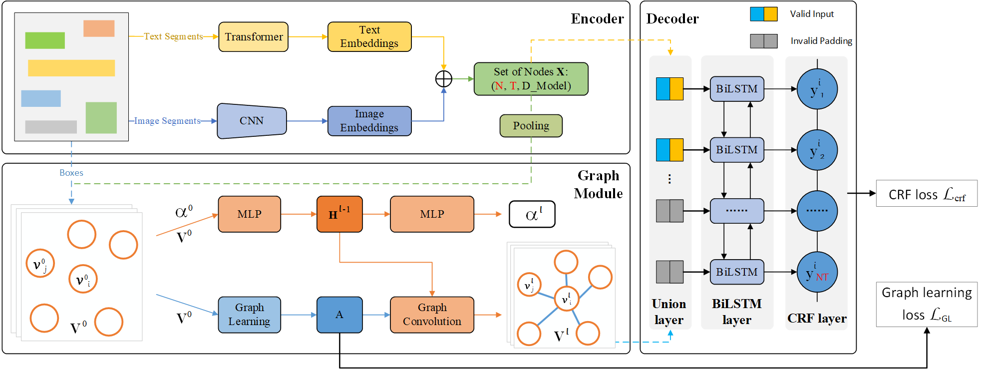 Pytorch transformer. PYTORCH таблица эмбеддингов. Key information document. Computer Vision Architectures Overview arxiv. Optical character recognition.