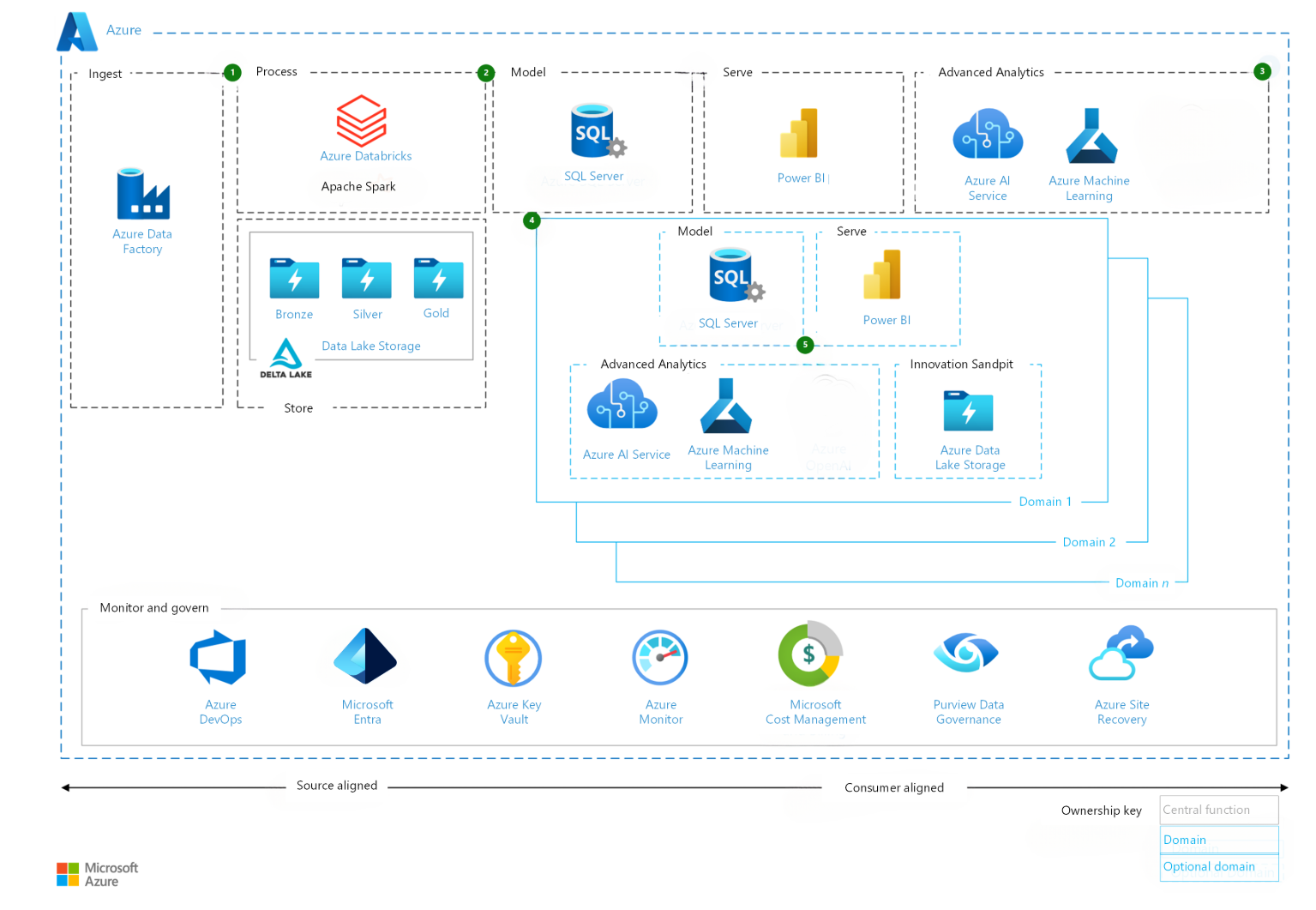Azure Data Factory Architecture