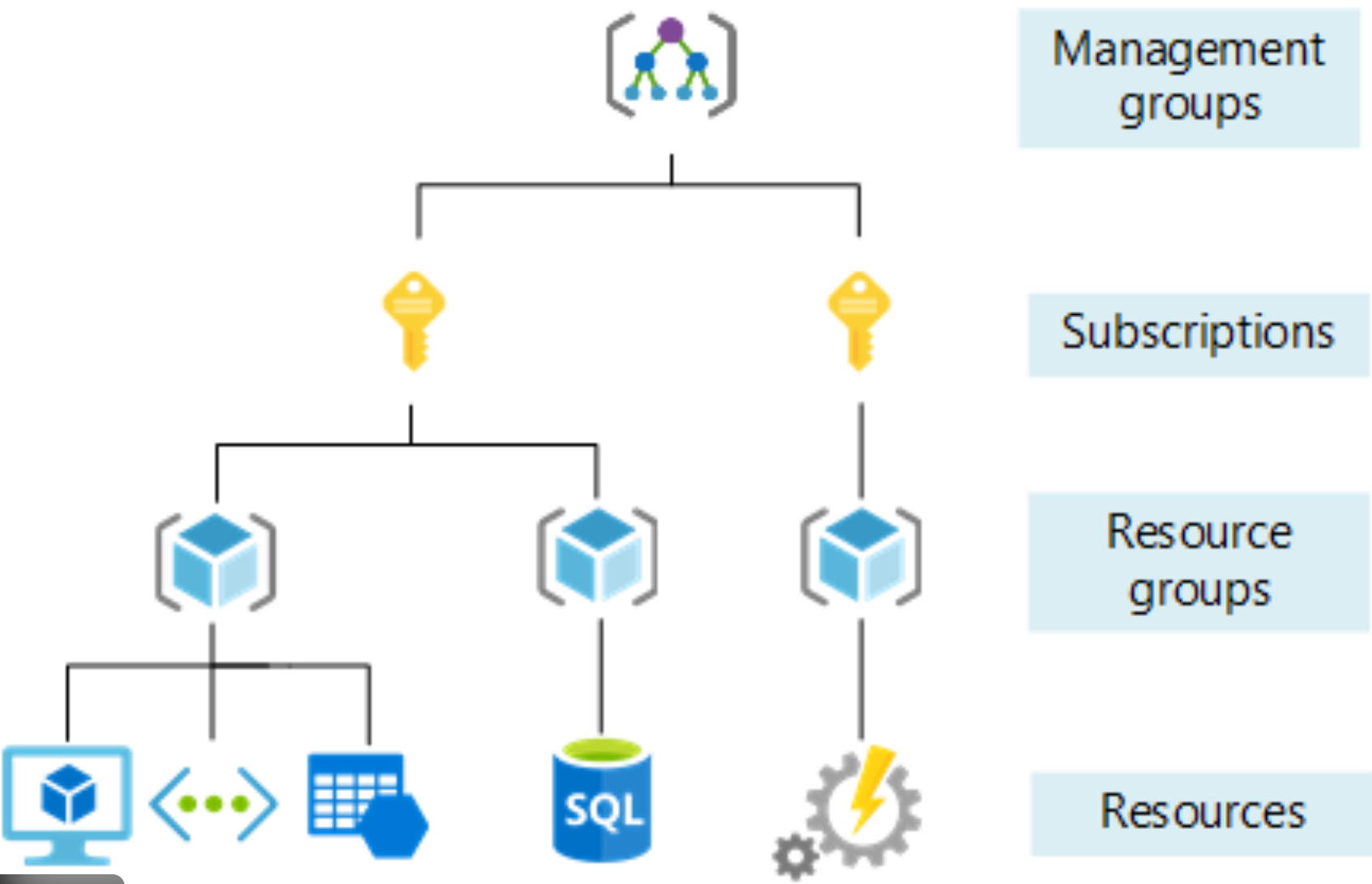 Azure Resource Group