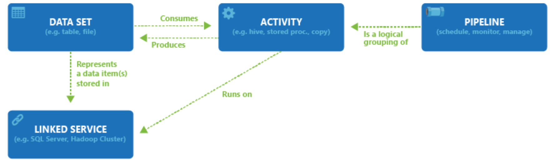 Linked Service and Dataset