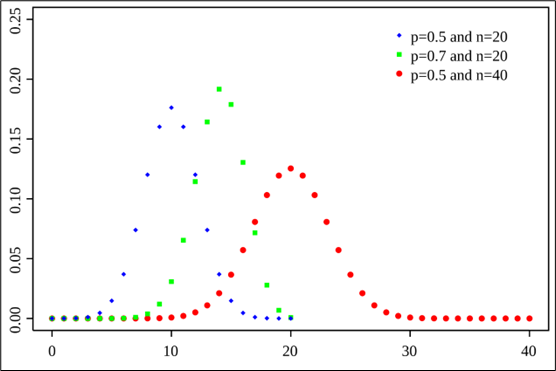 Binomial Distribution