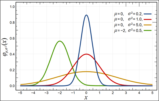 Normal Distribution