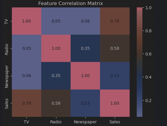 Pearson Correlation Matrix
