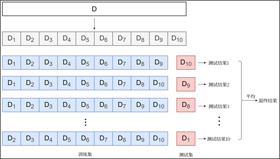 k-Fold Cross-Validation