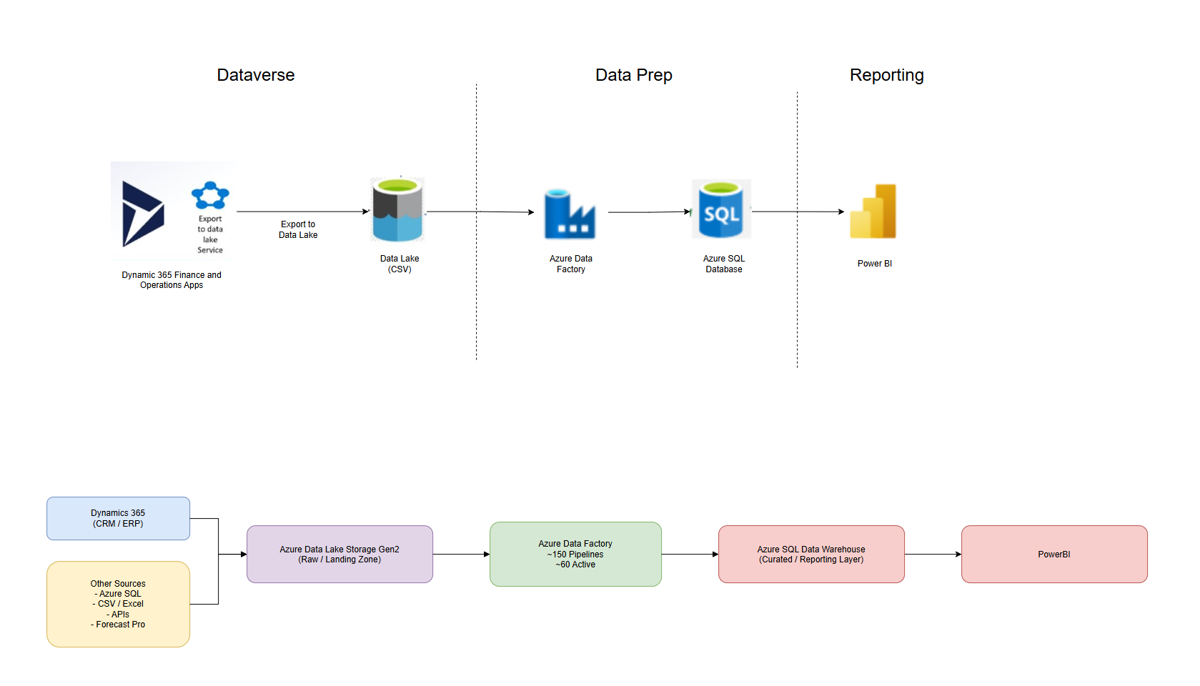 Original System Architecture