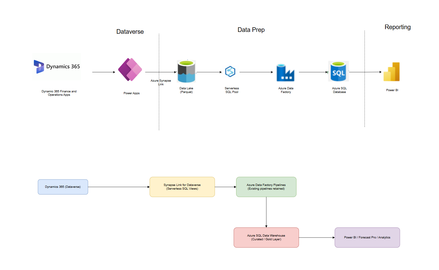 New System Architecture