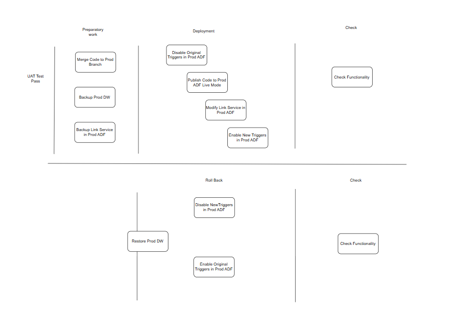 Deployment and Rollback Plan