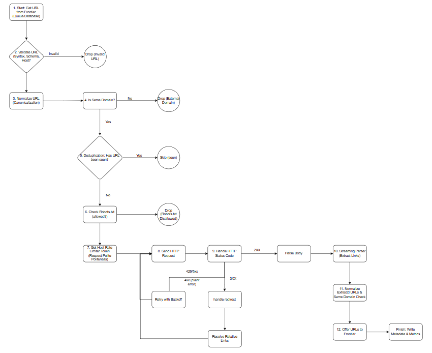 whole process