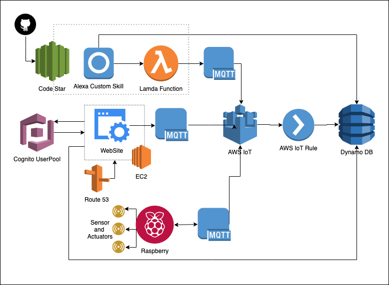 Cloud Schematic